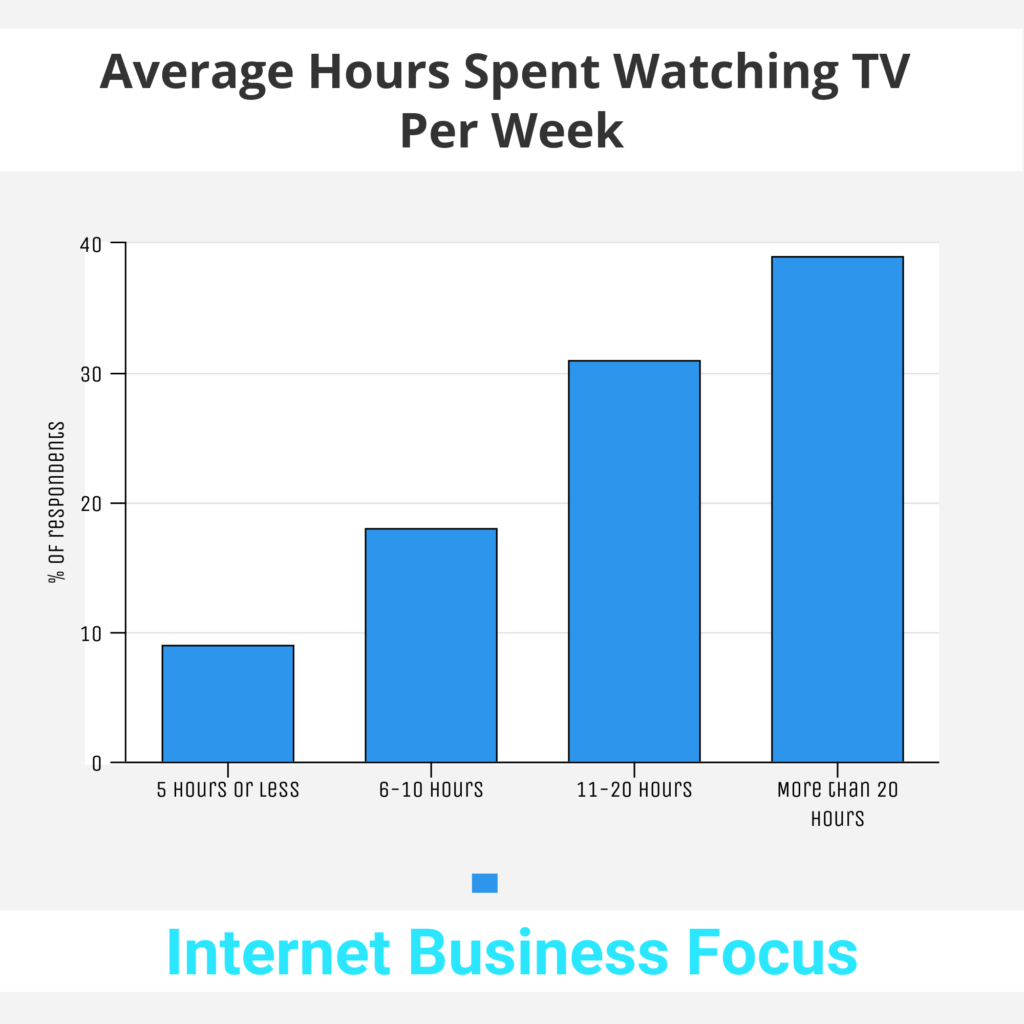 Graph on time spent watching TV. Represents wasted opportunity for boosting productivity